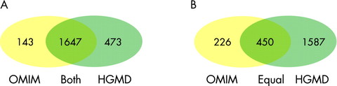 What Information Can Omim Give About Genetic Disease