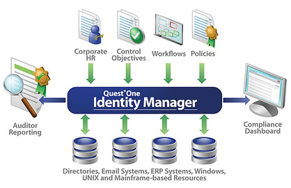 What You Need To Know About Access Management Identity