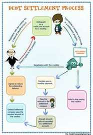 How To Understand a Credit Debt Settlement