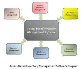 Tips And Ideas For Inventory Business Management