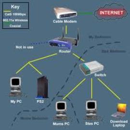Internet And Purchasing Is My Network Place