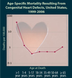 What you need to know about congenital heart diseases