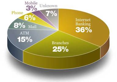 Online Banking Solutions In Europe