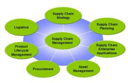 Tips And Ideas For Supply Management Chain