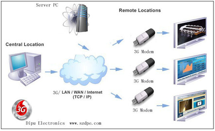 All About Network 3G