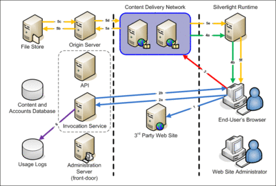 Best Hosting And Streaming Sites