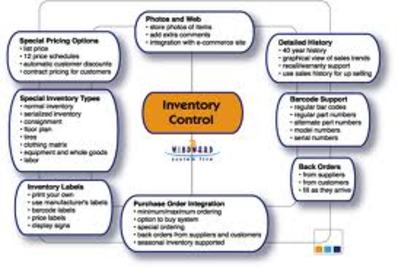 10 Amazing Tips For Management Software Inventory