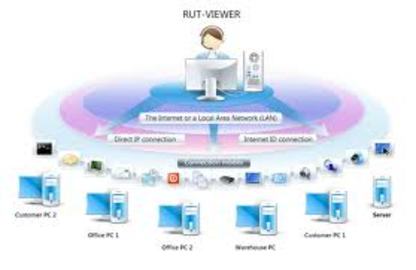 How To Use Remote Access Software