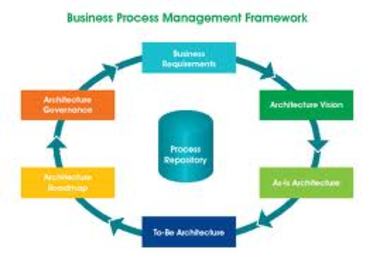 Top Tips For Business Process Management