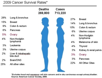 Cancer Survival Rate